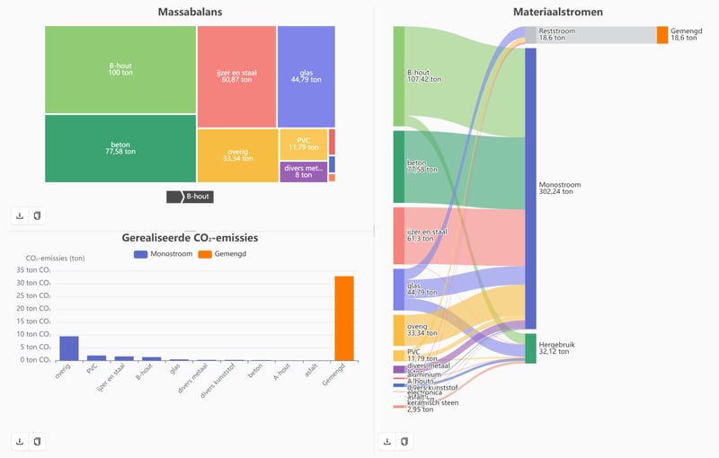 Dashboard met CO₂-uitstoot en materiaalstromen