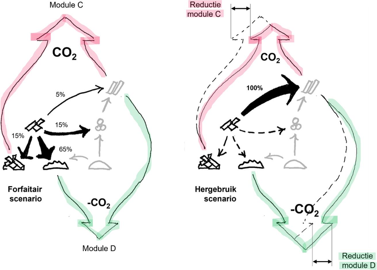 Twee schetsen naast elkaar. Links het forfaitaire scenario: 15% stort, 65% verbranding, 15% recycling en 5% hergebruik. Rechts het hergebruikscenario met 100% hergebruik: de CO₂-uitstoot in module C is lager en de vermeden uitstoot in module D is groter.
