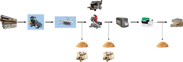 Processchema van de herfabricage van sloophout: het sloophout gaat via een reeks machines, waaronder een shovel en zaagmachines, naar nieuwe planken. Onderweg ontstaan zaagsel en houtafval als afvalstromen.
