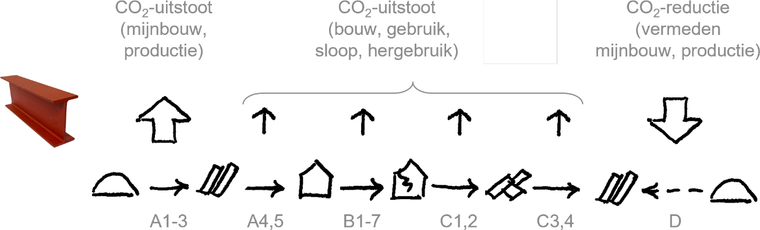 Levenscyclus van een stalen balk: CO₂-uitstoot bij mijnbouw en productie (A1-3), CO₂-uitstoot bij bouw, gebruik, sloop en hergebruik, en CO₂-reductie in module D doordat mijnbouw en productie van nieuw staal worden vermeden.