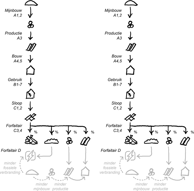 Twee identieke levenscycli naast elkaar, links de eerste en rechts de tweede: mijnbouw (A1,2), productie (A3), bouw (A4,5), gebruik (B1-7) en sloop (C1,2), gevolgd door de forfaitaire verdeling over stort, verbranding, recycling en hergebruik (C3,4) en in lichtgrijs de forfaitaire module D.